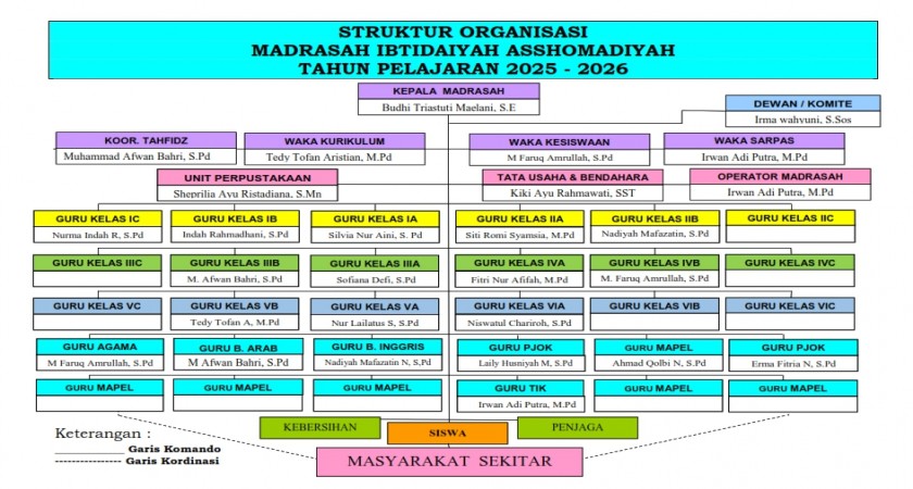 Mengenal Squad Kelas MI Asshomadiyah Tahun Pelajaran 2025–2026